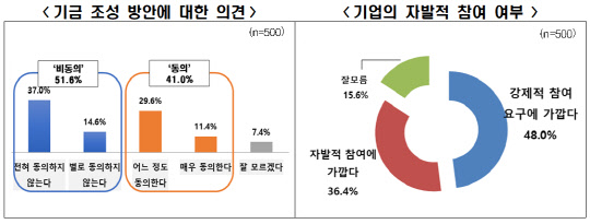 '이익공유제 관련 주주 인식 조사' 결과. <전국경제인연합회 제공>